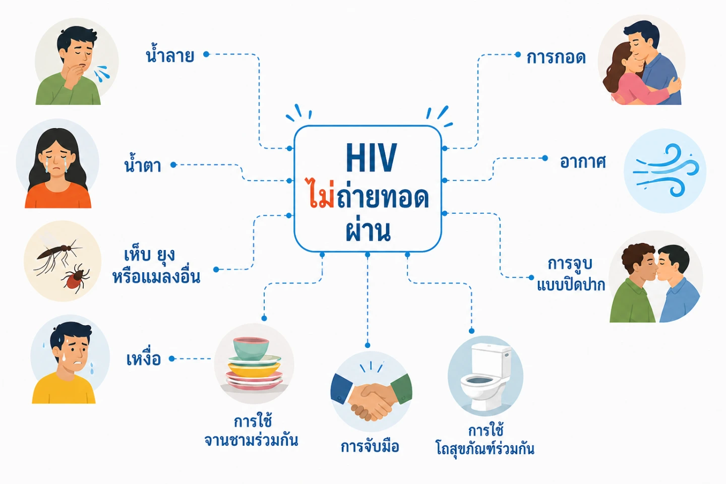HIV ไม่ถ่ายทอดผ่านชีวิตประจำวัน