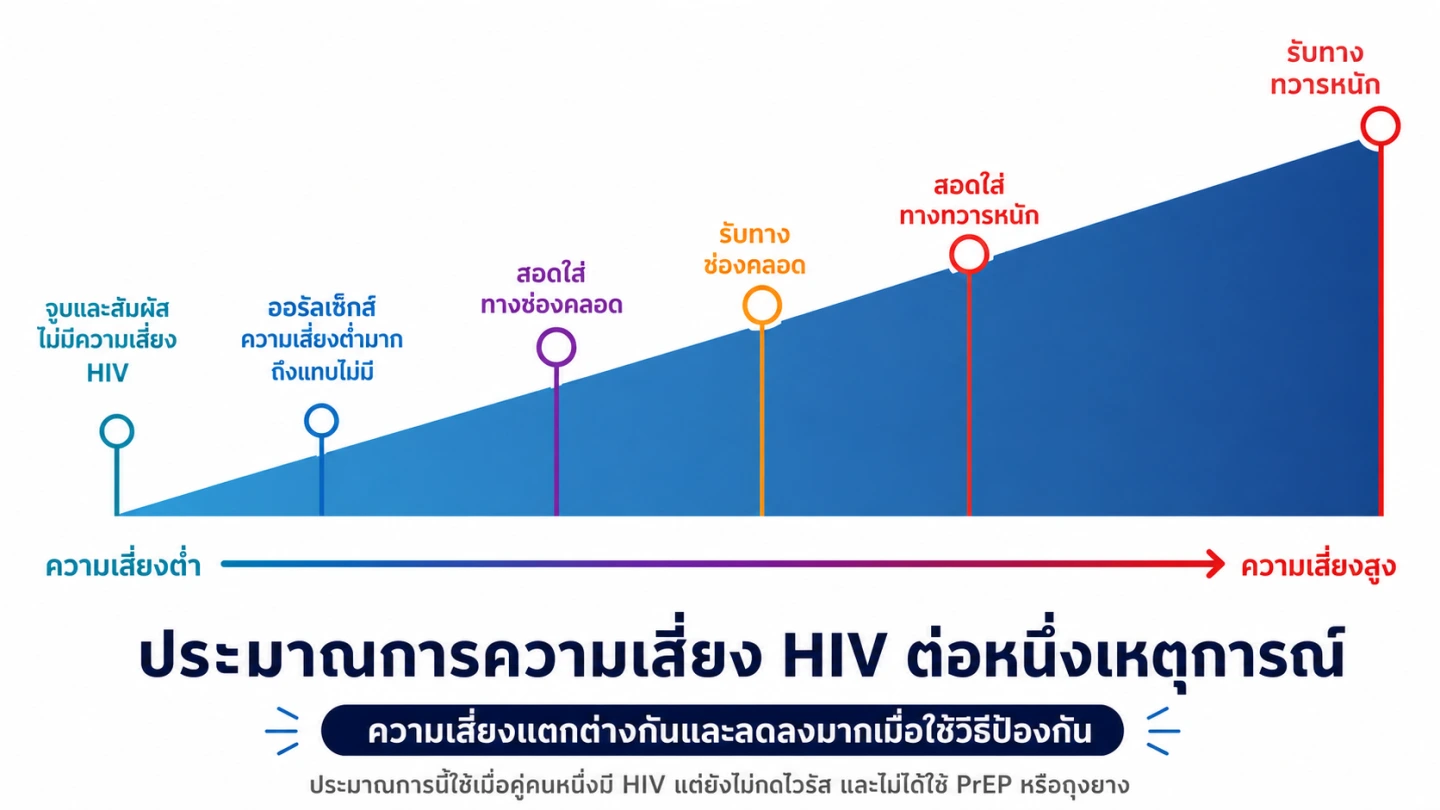 โอกาสได้รับ HIV แตกต่างตามกิจกรรม
