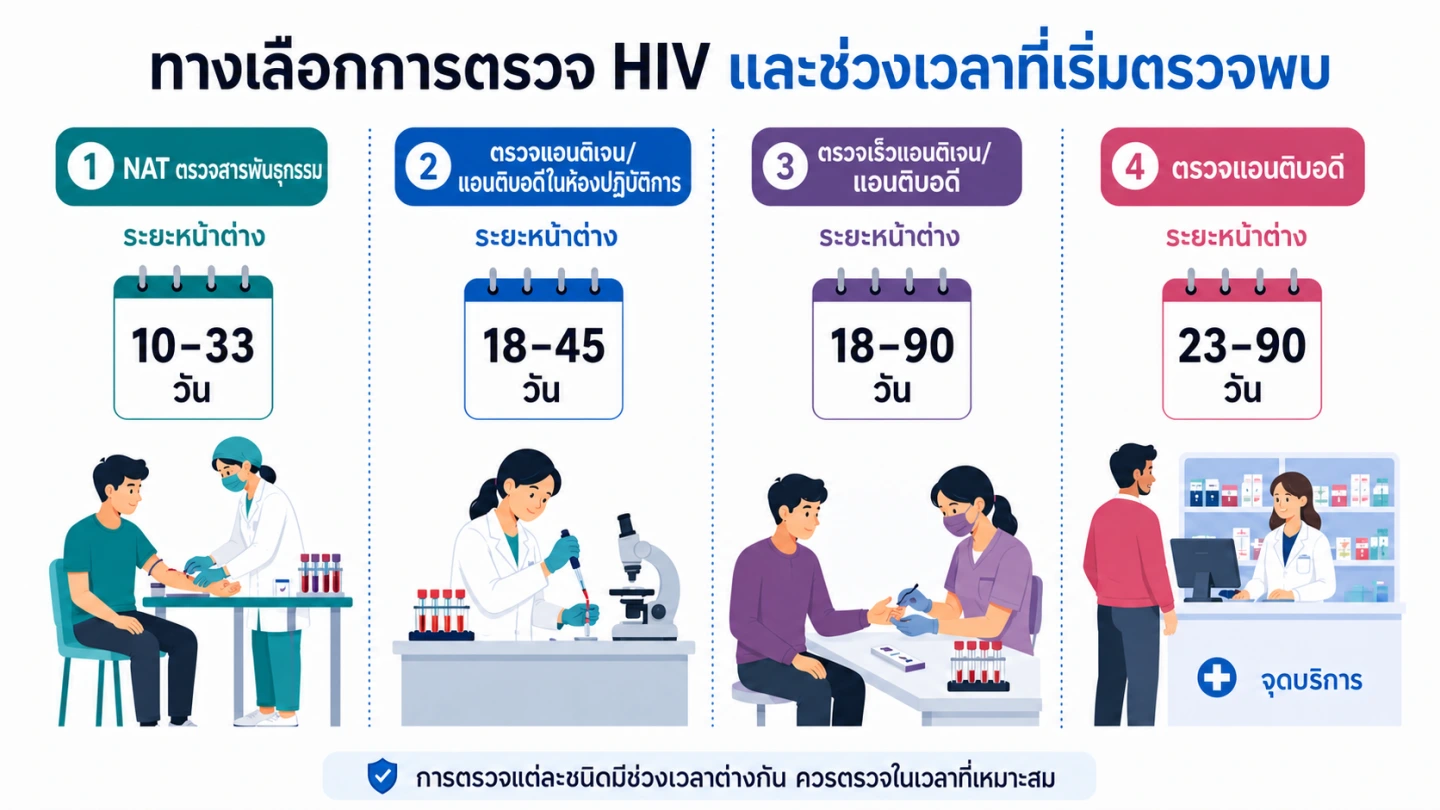 การตรวจแต่ละชนิดเริ่มตรวจพบได้ต่างกัน