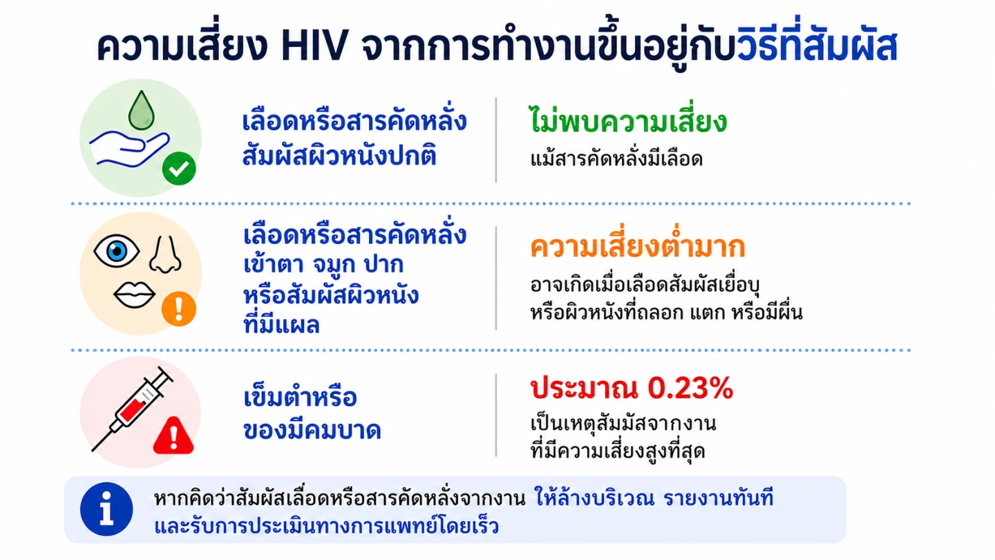 ความเสี่ยงขึ้นอยู่กับวิธีที่สัมผัส