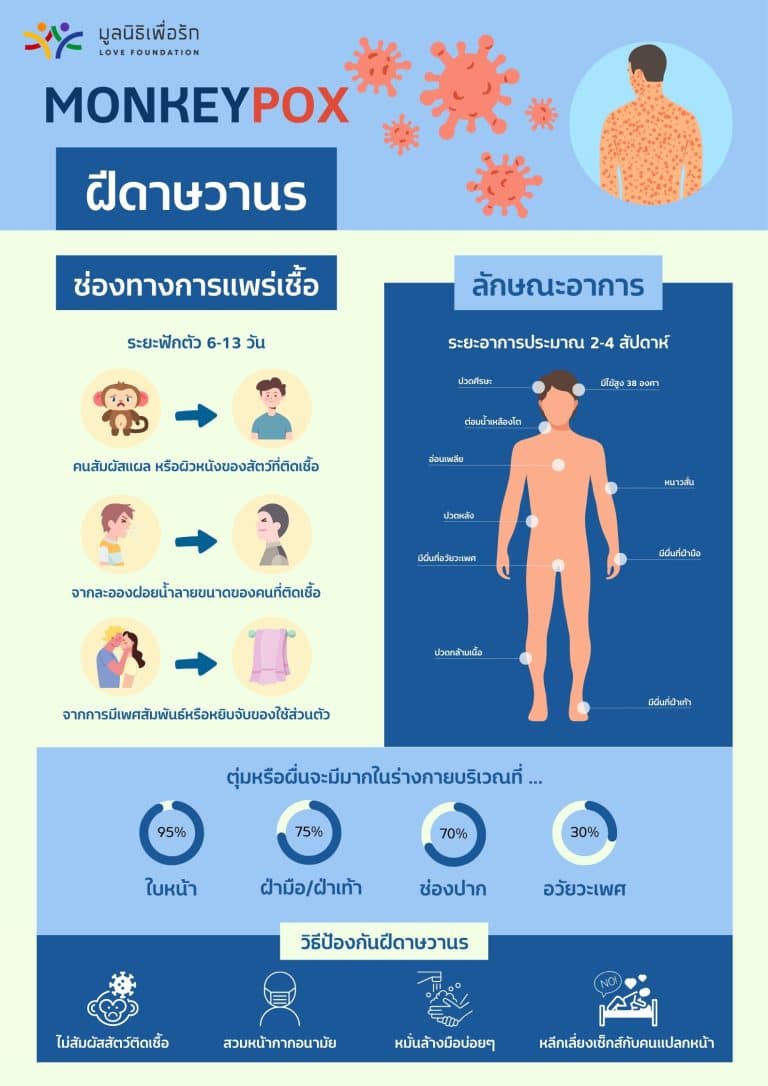 โปสเตอร์ความรู้ Mpox แผ่นที่ 6