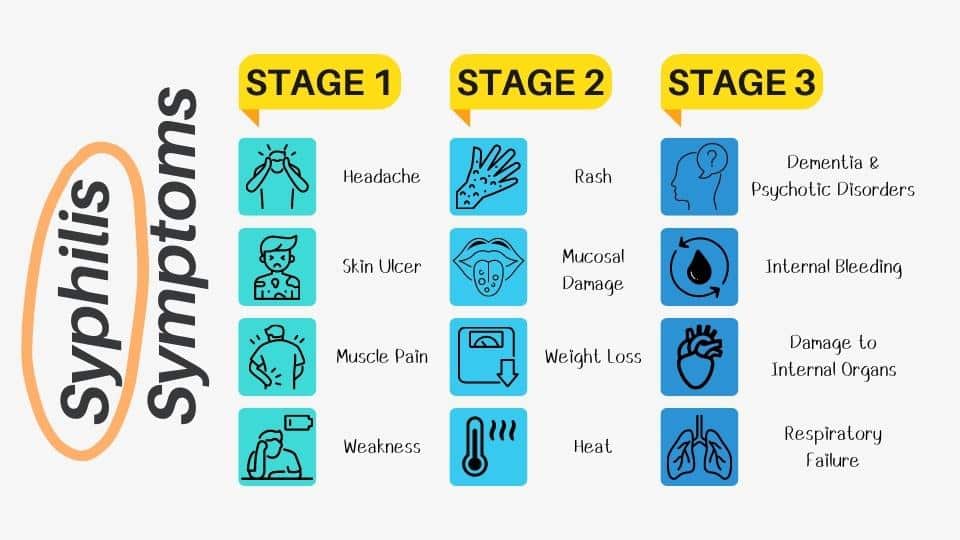 Syphilis Symptoms
