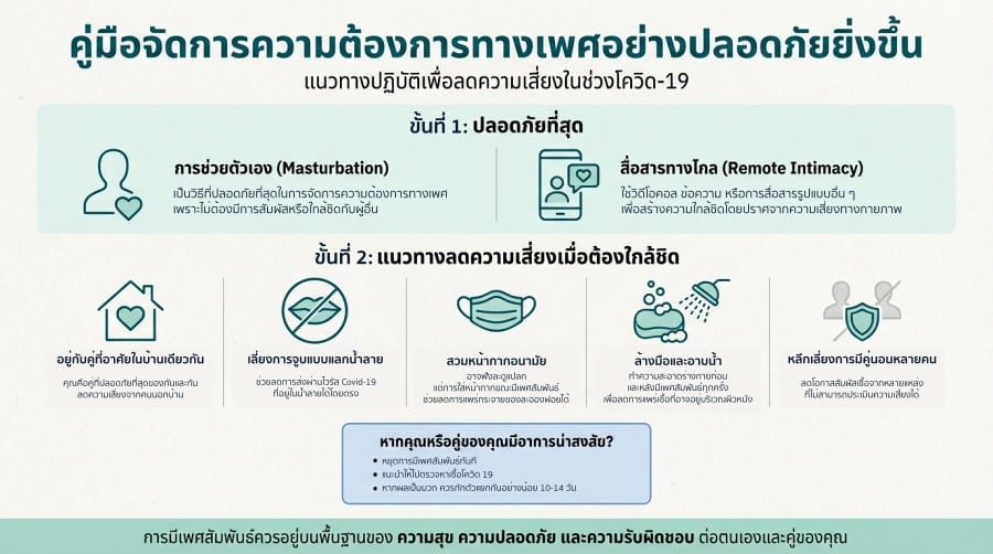 จัดการความต้องการทางเพศ ในช่วง Covid 19