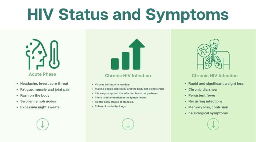 HIV Status and Symptoms