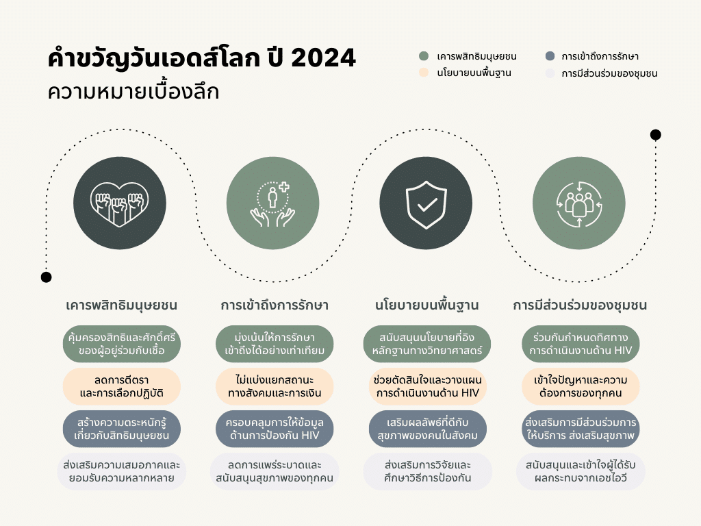 คำขวัญวันเอดส์โลก ปี 2024 – ความหมายเบื้องลึก