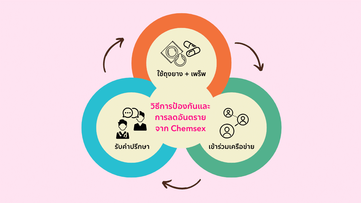 วิธีการป้องกันและ การลดอันตรายจาก Chemsex