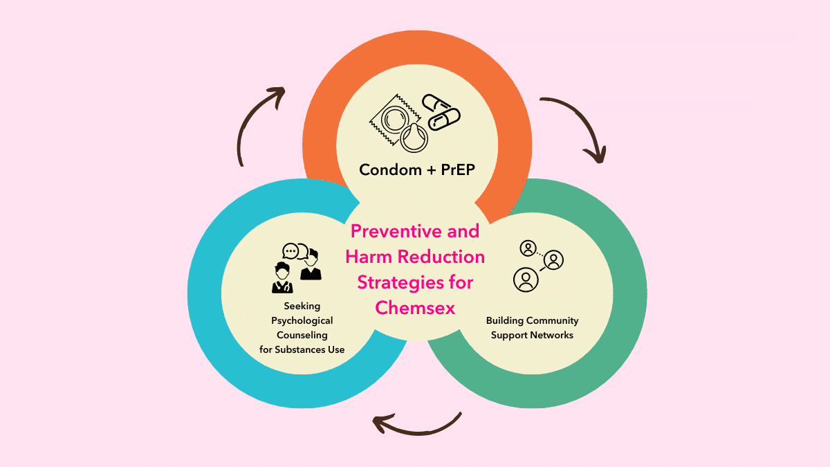 Preventive and Harm Reduction Strategies for Chemsex