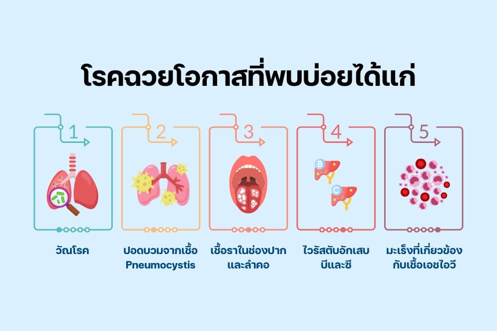โรคฉวยโอกาส ที่พบบ่อย หากผู้ติดเชื้อไม่ได้รับการ เสริมภูมิคุ้มกัน