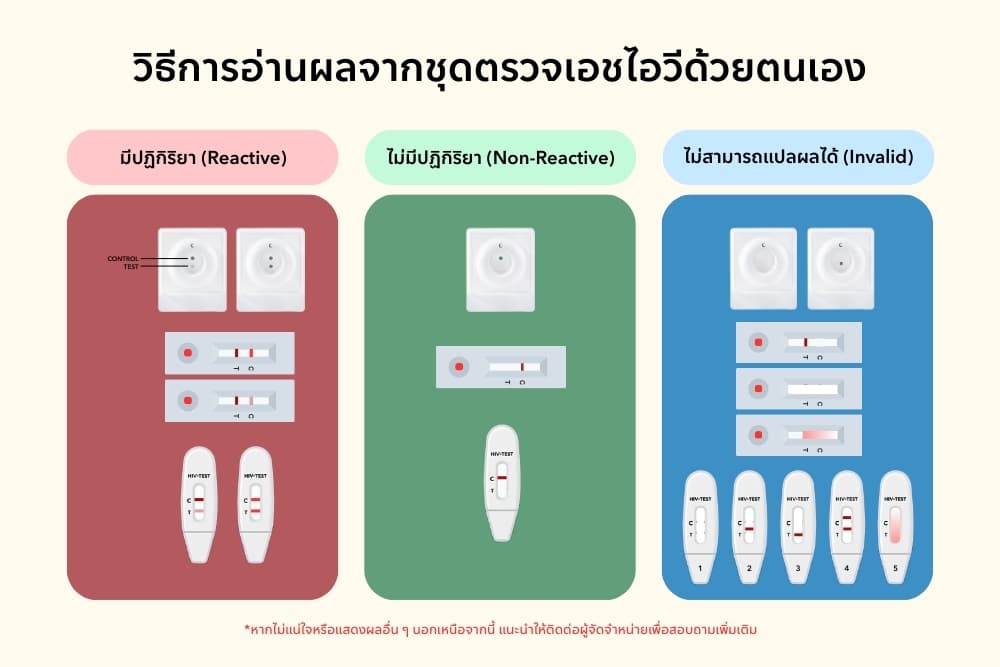 วิธีการอ่านผลจาก ชุดตรวจเอชไอวี ด้วยตนเอง