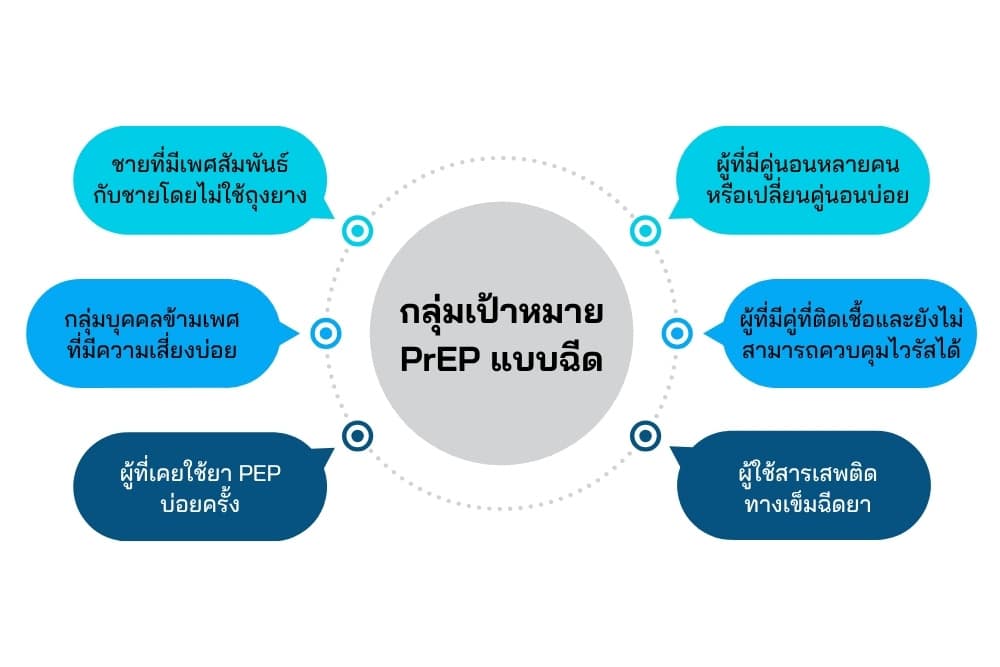 กลุ่มเป้าหมาย PrEP แบบฉีด