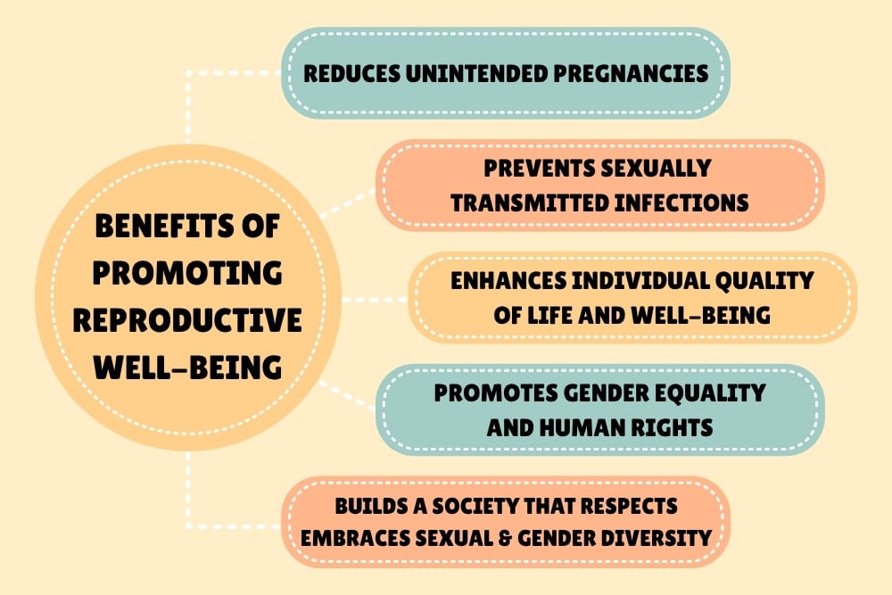 Benefits of Promoting Reproductive Well-being