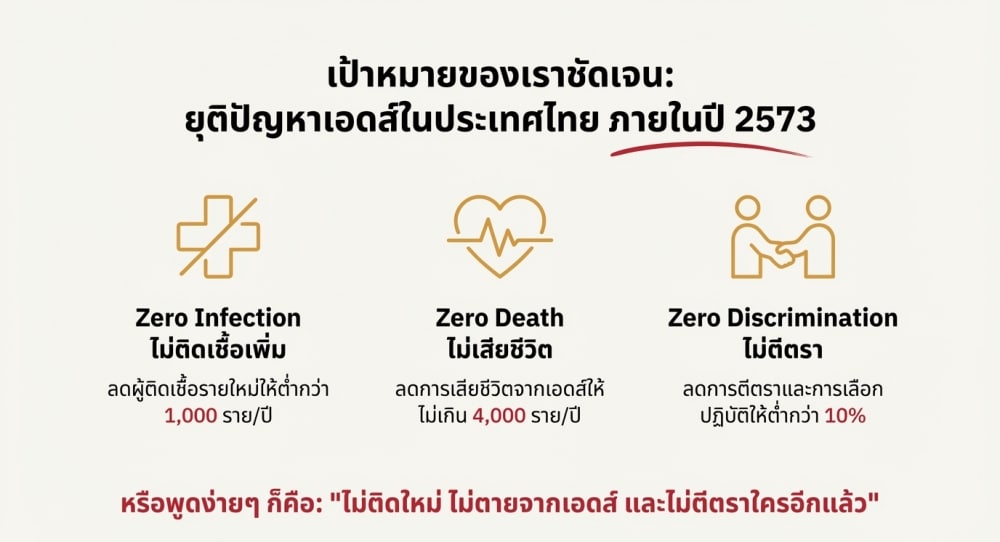 เป้าหมาย AIDS ประเทศไทยภายในปี 2573
