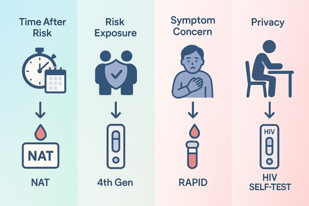 วิธีตรวจเอชไอวี แบบไหนเหมาะกับคุณ