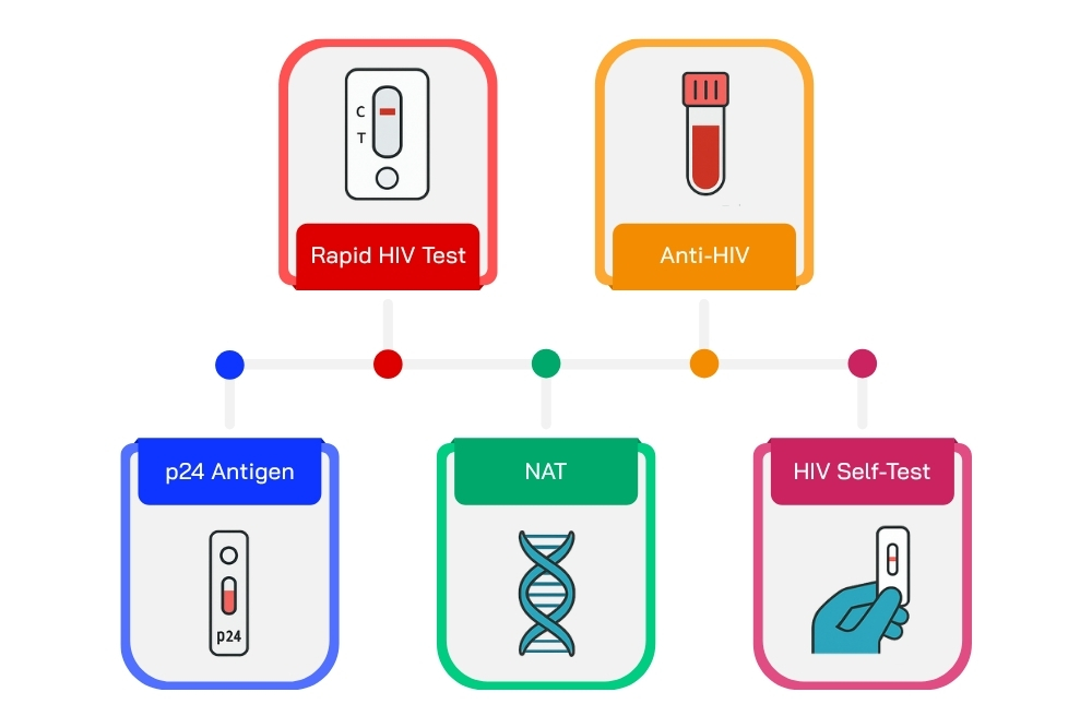 What Are the Current HIV Check-up Methods