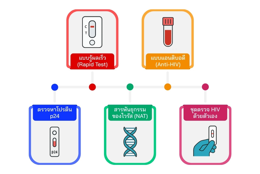 วิธี การตรวจเอชไอวี ในปัจจุบัน มีกี่แบบ