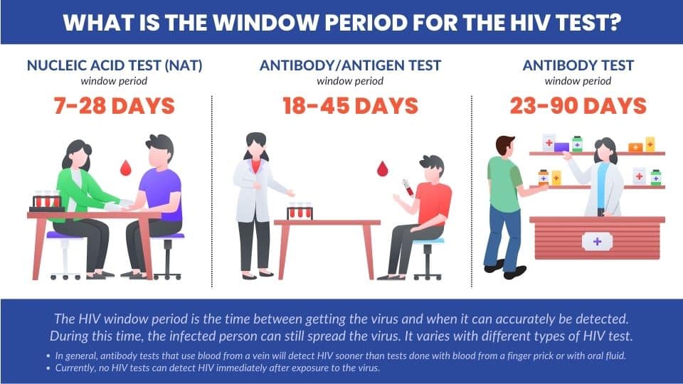 Hiv window period