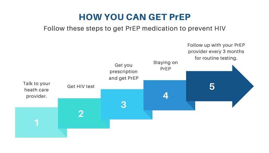 How you can get PrEP