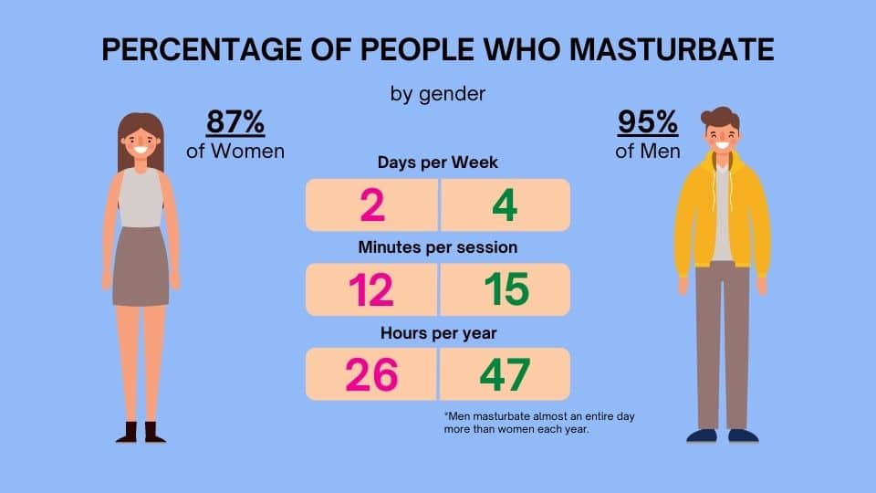 percentage of people who masturbate