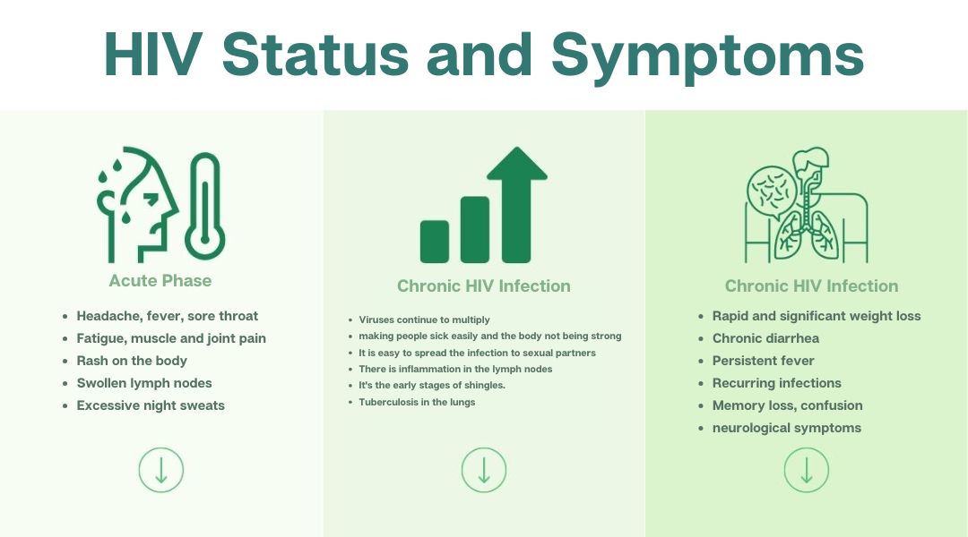 HIV Status and Symptoms