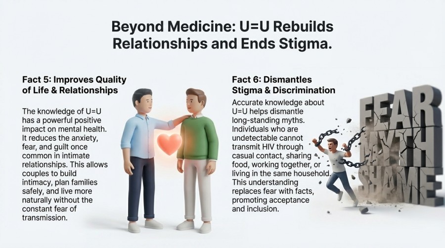 Reduces Stigma and Discrimination