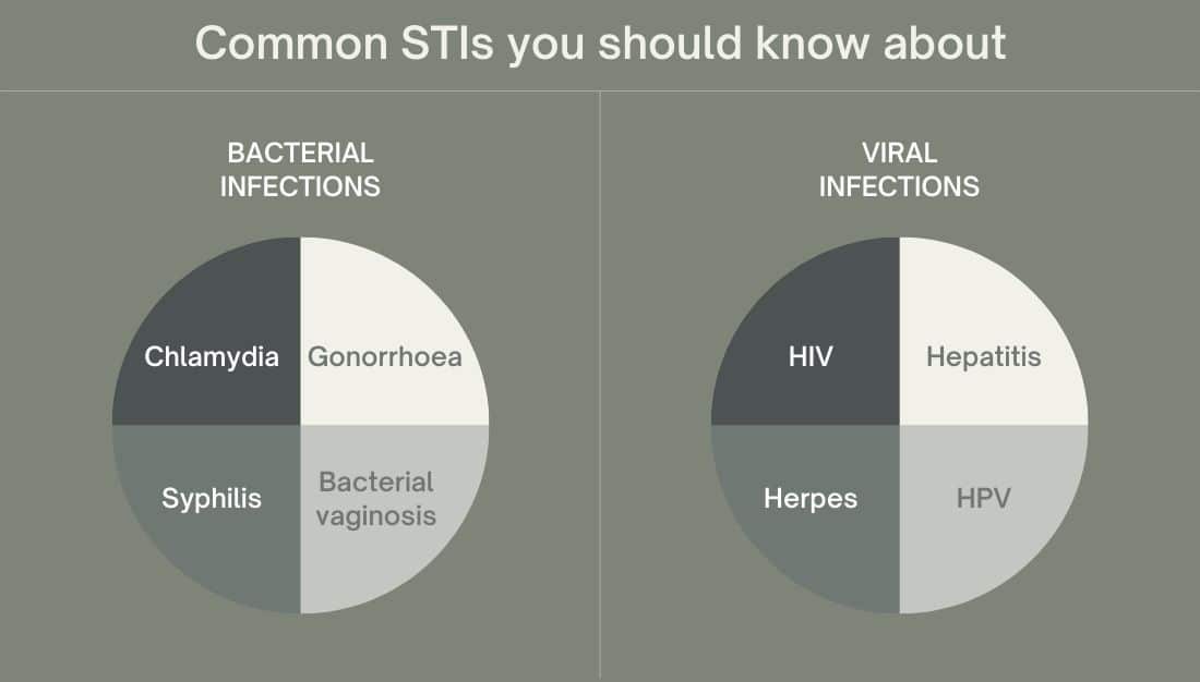 Common STIs