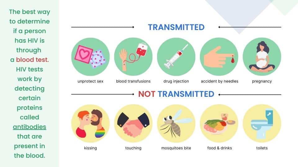 HIV Spread