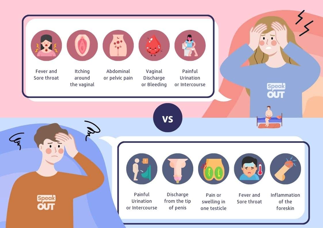 Symptoms-of-Gonorrhea