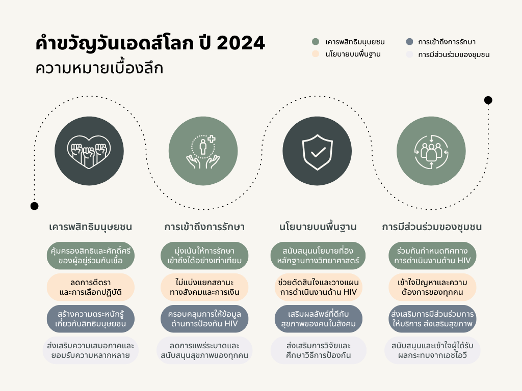 คำขวัญวันเอดส์โลก ปี 2024 – ความหมายเบื้องลึก