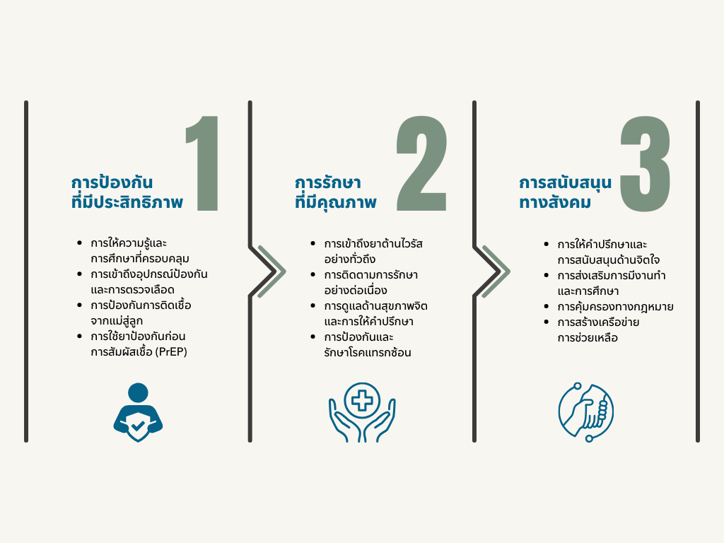 แนวทางการก้าวไปข้างหน้าของ คำขวัญวันเอดส์โลก ปี 2024