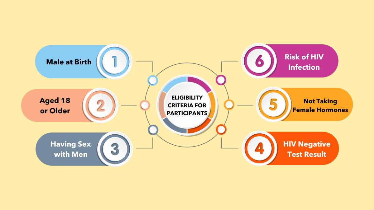 Eligibility Criteria for Participants in the SimpPrEP Project