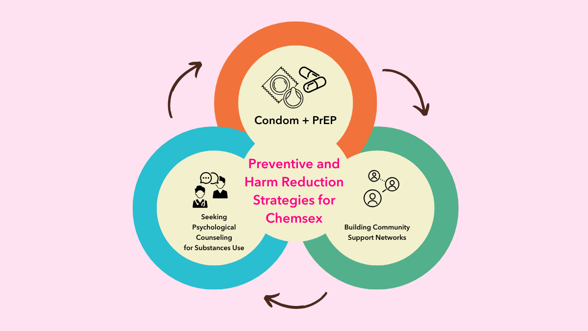 Preventive and Harm Reduction Strategies for Chemsex