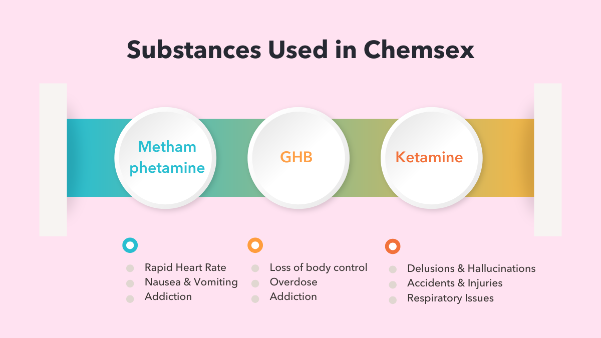 Substances Used in Chemsex