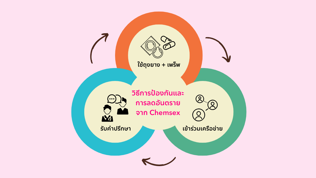 วิธีการป้องกันและ การลดอันตรายจาก Chemsex