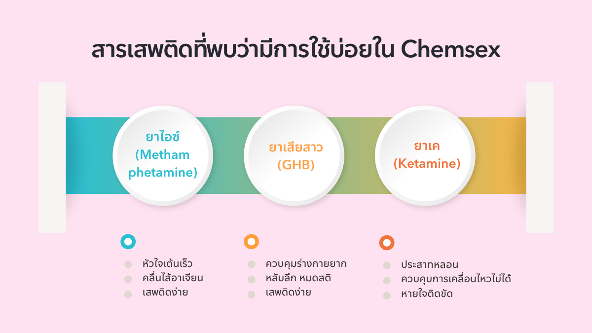 สารเสพติด ที่พบว่ามีการใช้บ่อยใน Chemsex