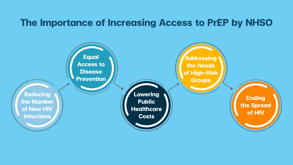 The Importance of Increasing Access to PrEP by NHSO