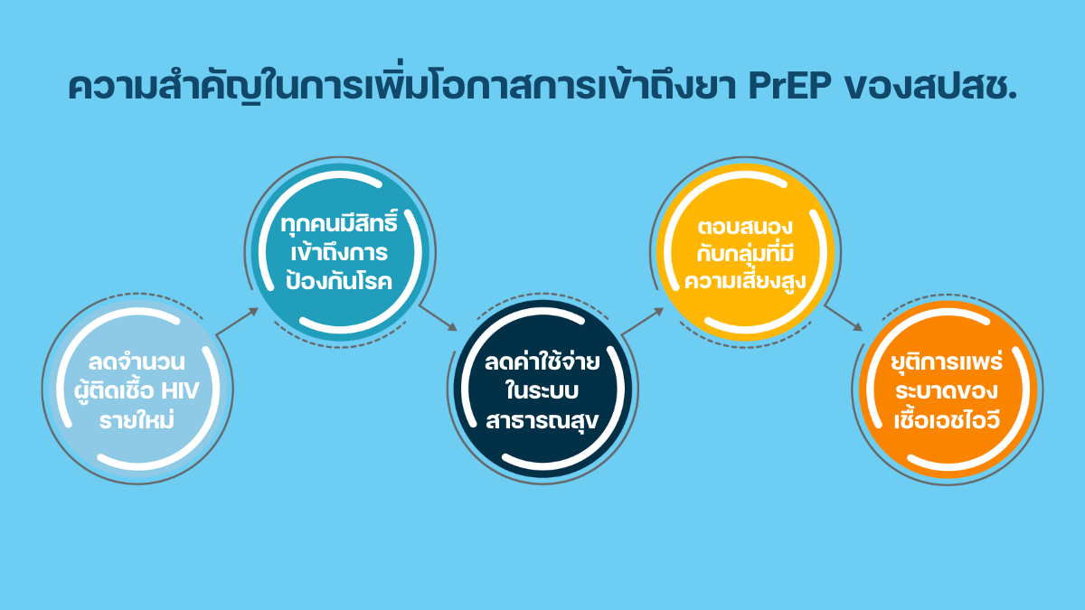 ความสำคัญในการเพิ่มโอกาสการเข้าถึงยา PrEP ของ สปสช.