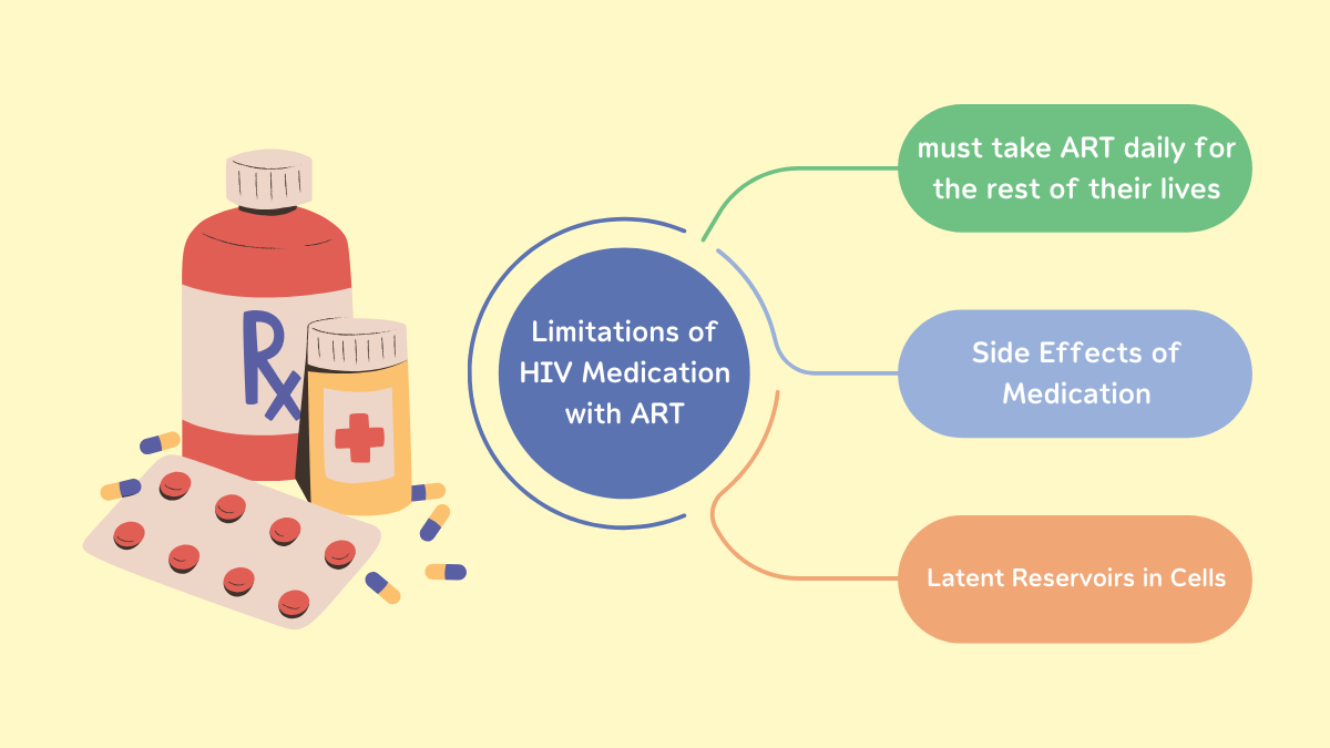 Limitations of HIV Medication with ART