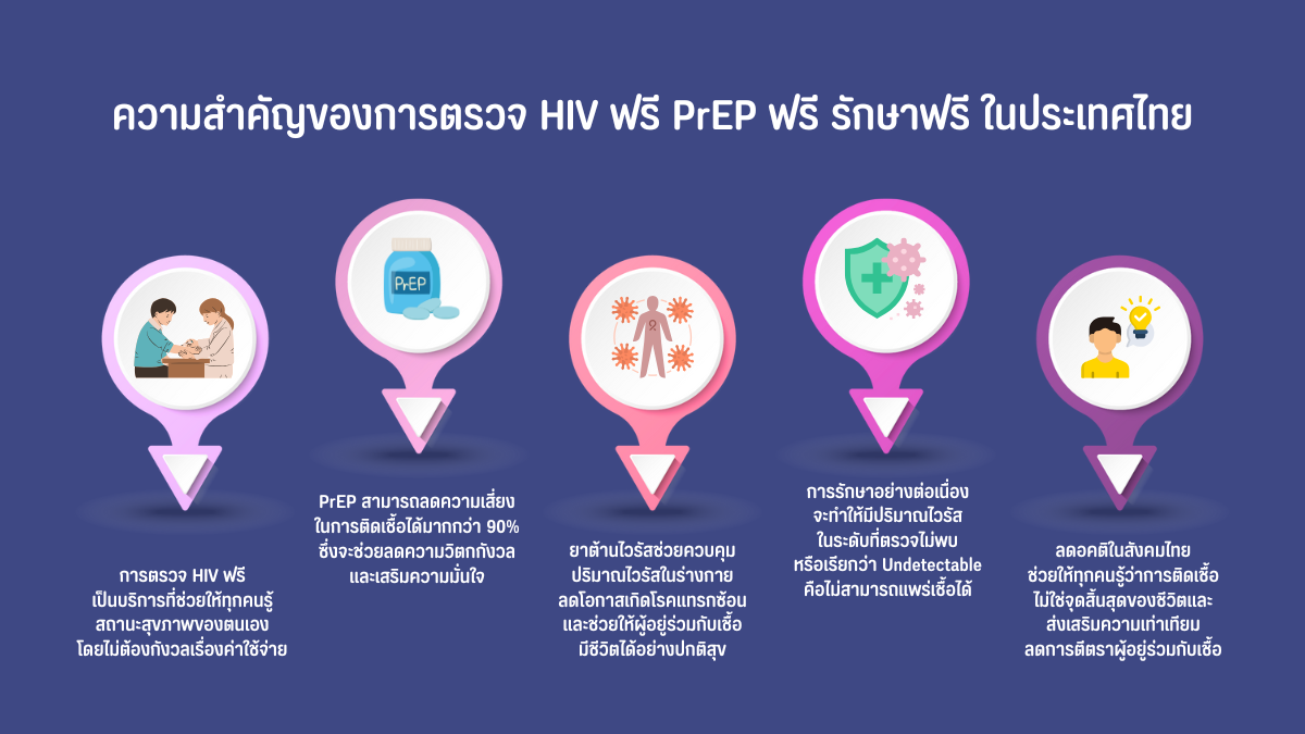 ความสำคัญของการตรวจ HIV ฟรี PrEP ฟรี รักษาฟรี ในประเทศไทย