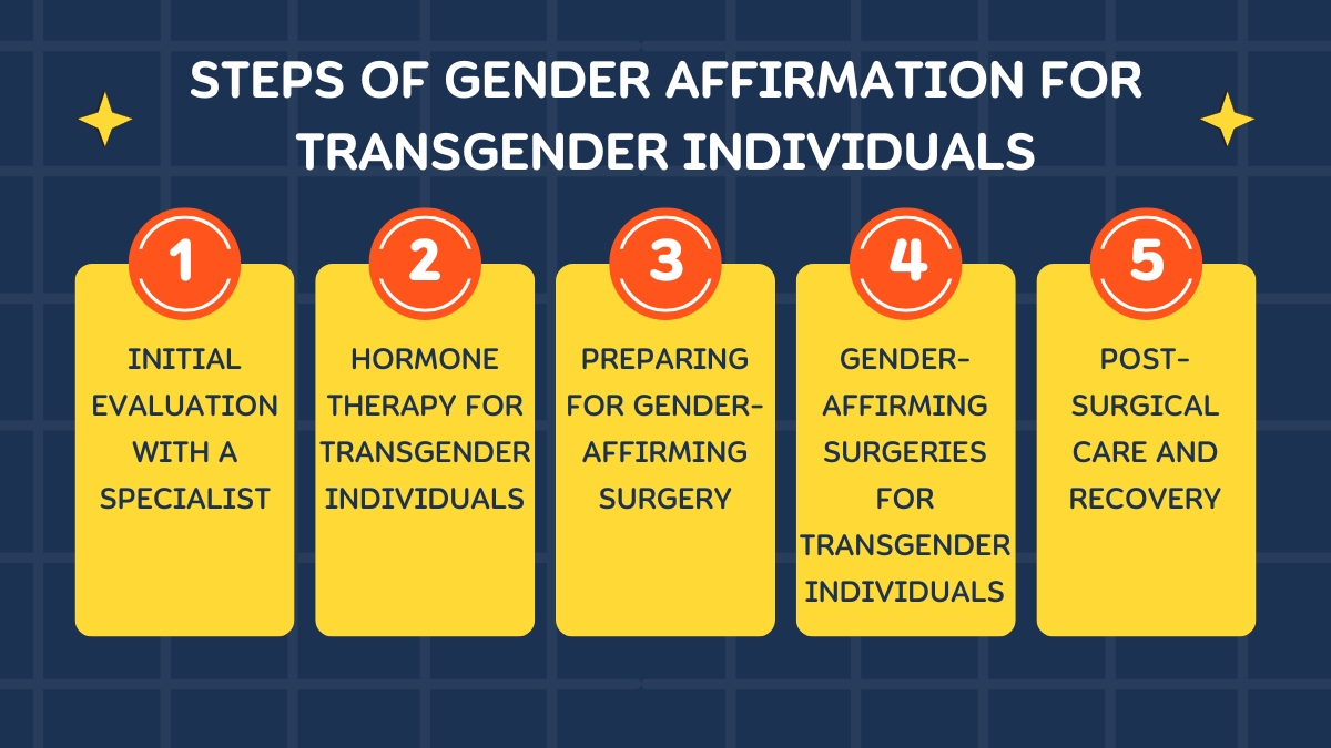 Steps of Gender Affirmation for transgender individuals