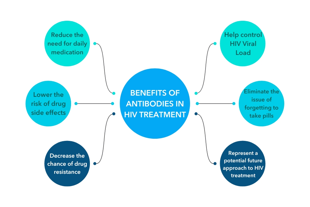 The Potential of Antibodies as a Treatment for People Living with HIV