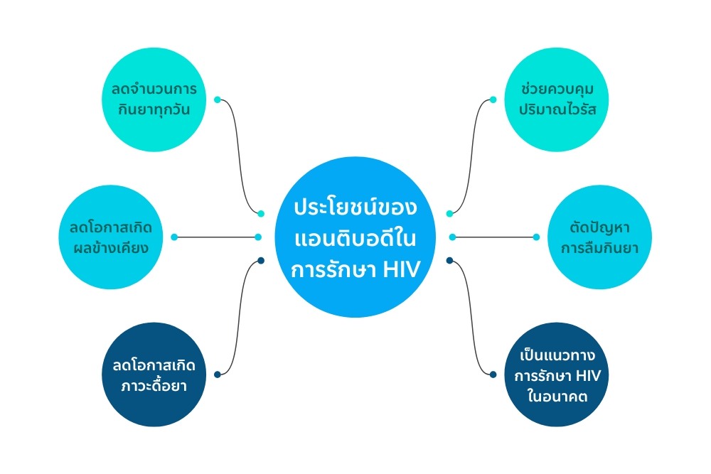 ศักยภาพของแอนติบอดีในฐานะวิธีการรักษาใน ผู้ติดเชื้อเอชไอวี
