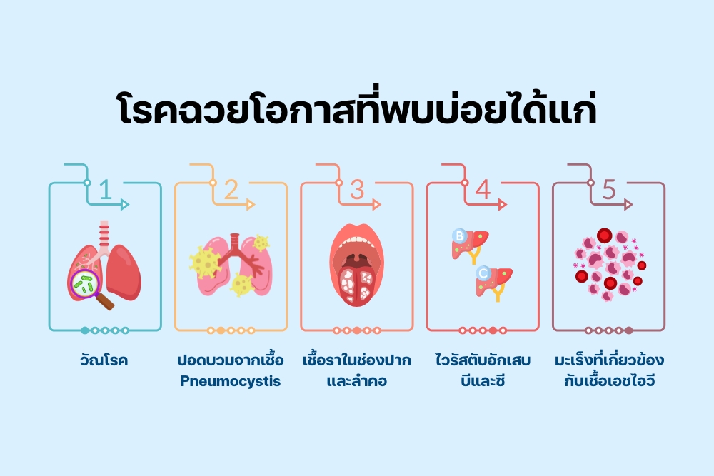 โรคฉวยโอกาส ที่พบบ่อย หากผู้ติดเชื้อไม่ได้รับการ เสริมภูมิคุ้มกัน