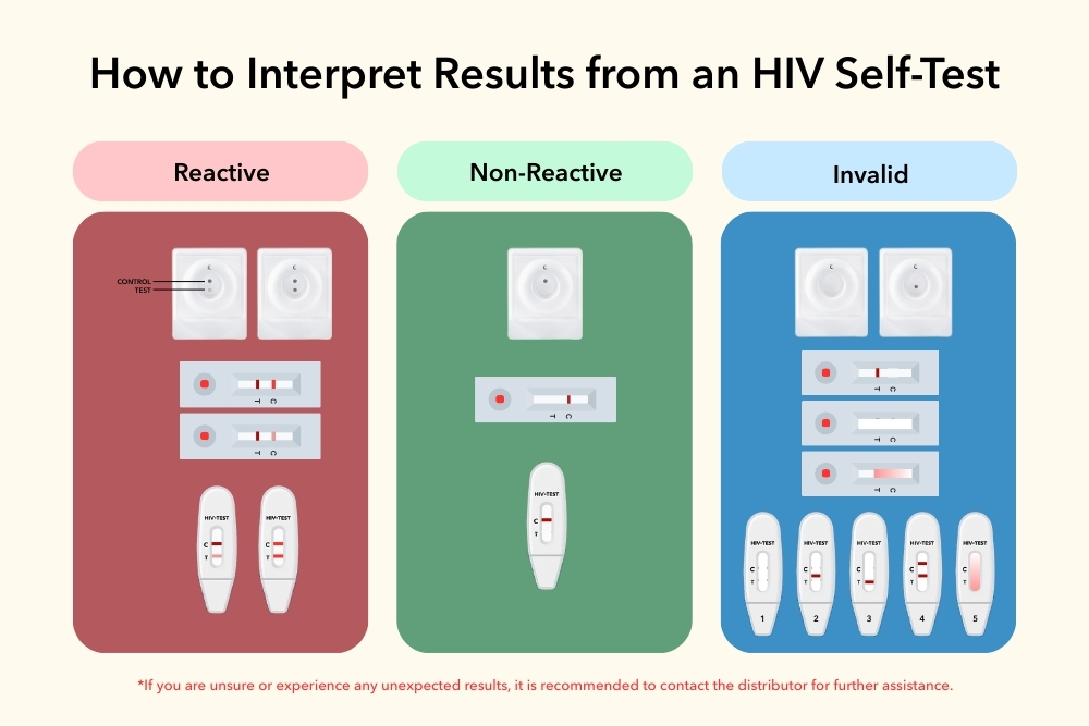 How to Interpret Results from an HIV Self-Test