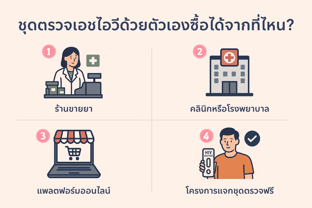 ชุดตรวจเอชไอวีด้วยตัวเอง ซื้อได้จากที่ไหน