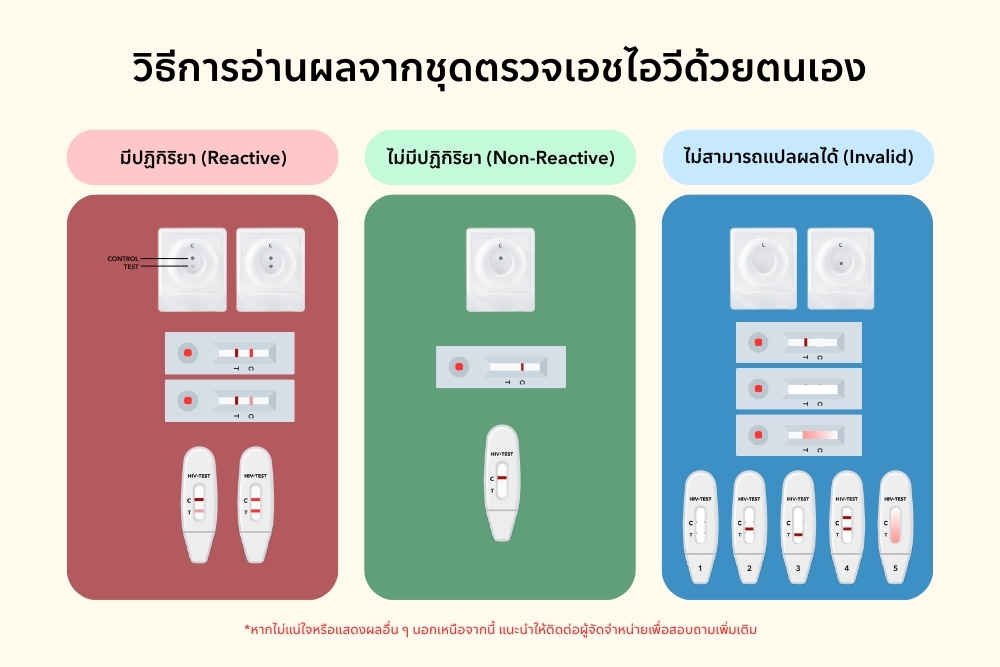 วิธีการอ่านผลจาก ชุดตรวจเอชไอวี ด้วยตนเอง