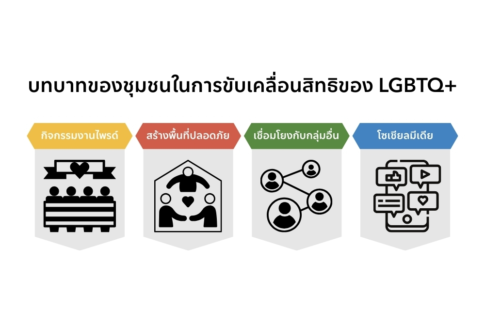บทบาทของชุมชนในการขับเคลื่อนสิทธิของ LGBTQ+