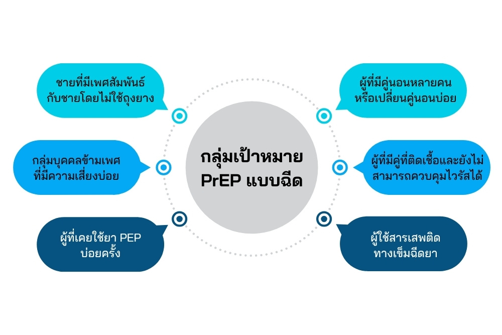 กลุ่มเป้าหมาย PrEP แบบฉีด