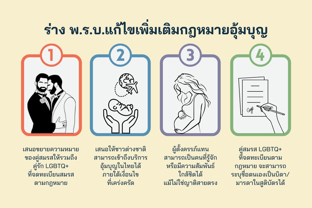 ร่าง พ.ร.บ.แก้ไขเพิ่มเติมกฎหมาย อุ้มบุญ