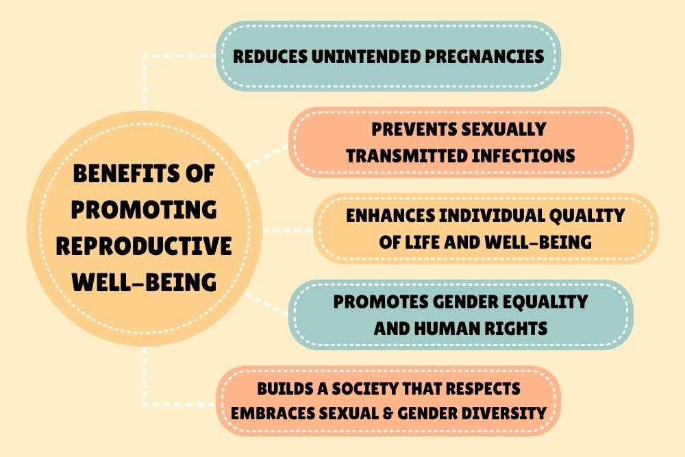Benefits of Promoting Reproductive Well-being