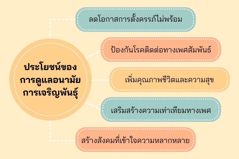 ประโยชน์ของการดูแลอนามัยการเจริญพันธุ์ที่ดี